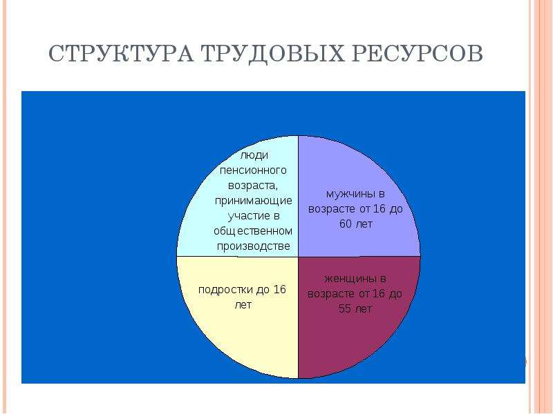 3 трудовые ресурсы. Структура трудовых ресурсов отражает распределение. Состав трудовых ресурсов. Трудовые ресурсы состав. Структура трудовых ресурсов в РФ.