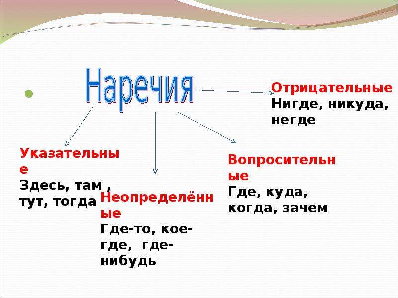Кое куда часть. Наречия в русском языке. Тут часть речи. Часть речи слова это. Что такое наречие 7 класс русский язык.