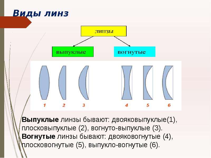 Вогнуто выпуклая линза. Выпуклая и вогнутая линзы. Вогнутая линза. Выпукло вогнутая и вогнуто выпуклая линза. Выгнуто вогнутая линза.