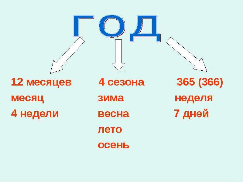 Презентация окружающий мир перспектива. Сутки месяц конспект урока. Год месяц неделя для презентации. Сутки урок 3 класс. Презентация месяцы 3 класс.