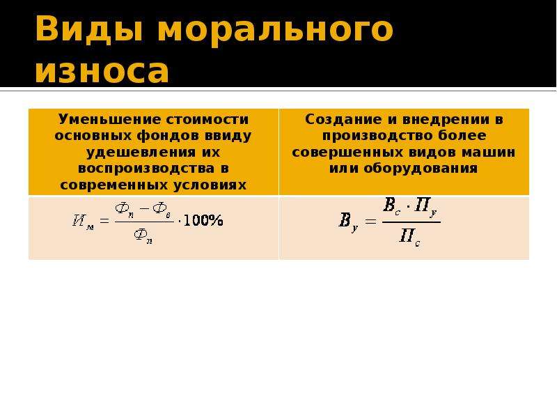 В результате морального износа основные фонды. Виды морального износа. Моральный и физический износ формулы. Моральный износ таблица. Моральный износ виды износа.