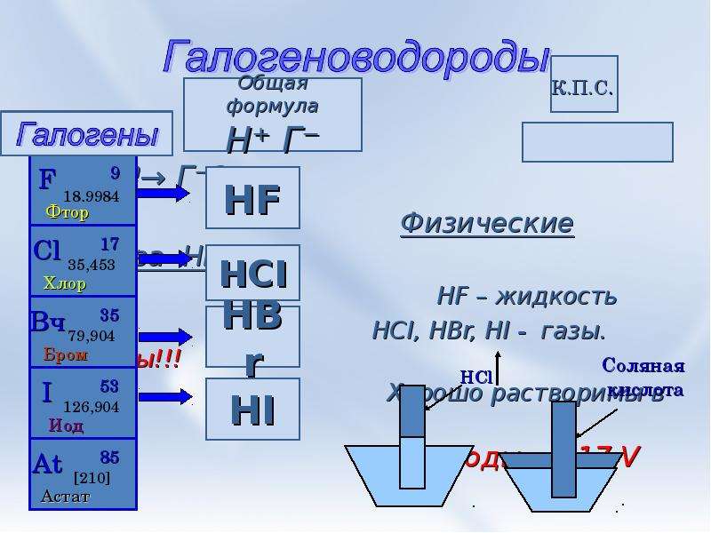 Галогены конспект. Формулы соединений галогенов. Соединение галогенов конспект. Качественные реакции на соединения галогенов. Соединения галогенов схема.