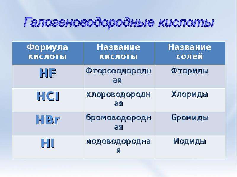 Название галогенов. Соли галогеноводородных кислот таблица. Галогеноводородные кислоты. Соли галогенводородных кислот. Галогеноводородные кислоты формула название.