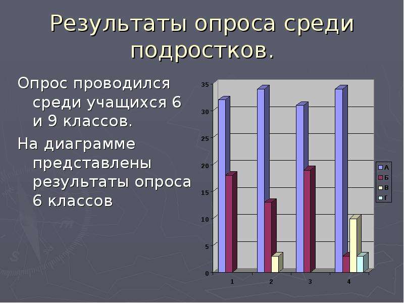 Опрос 6. Результаты опроса среди учащихся. Анкетирование среди подростков. Опрос среди школьников график. Опрос несовершеннолетнего.