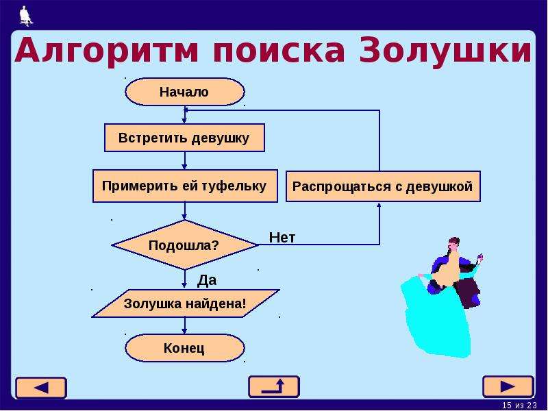 10 алгоритмы способы записи типы алгоритмов алгоритмизация этапы решения задач на компьютерах