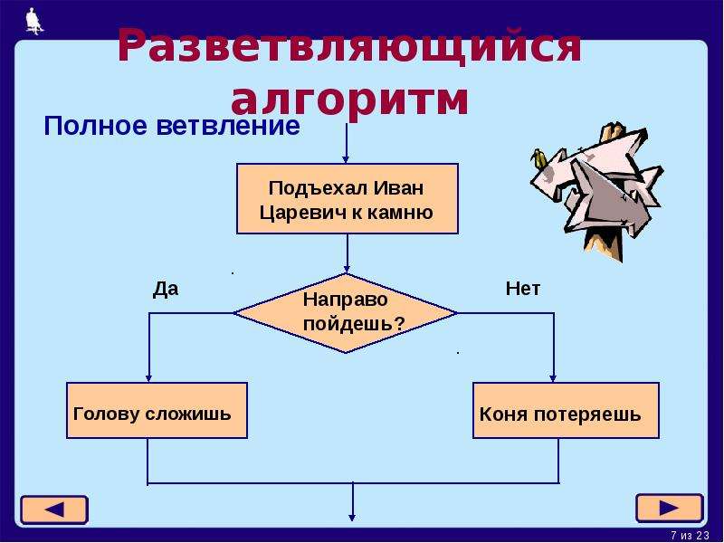 10 алгоритмы способы записи типы алгоритмов алгоритмизация этапы решения задач на компьютерах