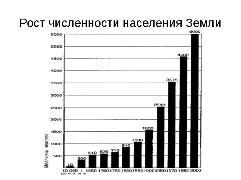 Диаграмма роста населения земли