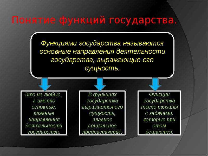 Презентация Функции государства, слайд №3