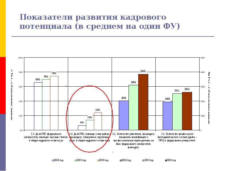 Программа кадровый потенциал. Показатели развития кадрового потенциала. Показатели оценки кадрового потенциала. Показатели оценки кадрового потенциала организации. Показатели характеристики кадрового потенциала.