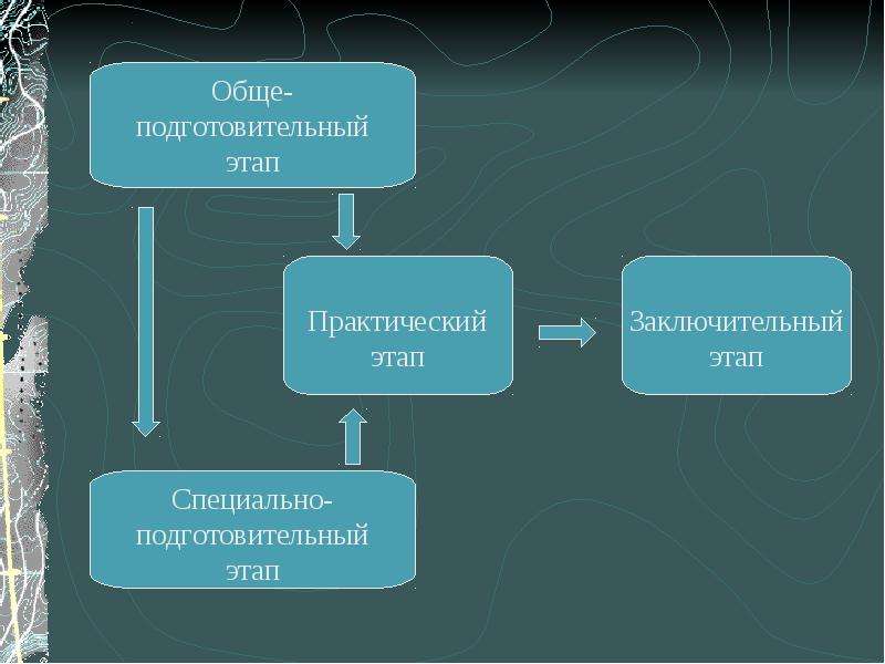 Специальный этап. Специально подготовительный этап. Основная подготовительная специальная. Картинка практический этап. Обще подготовительные.