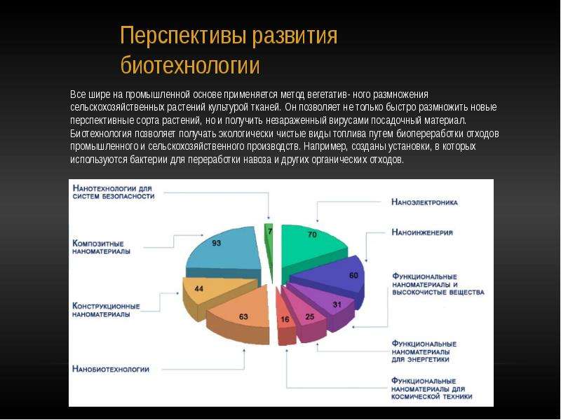 Перспективы биотехнологии презентация