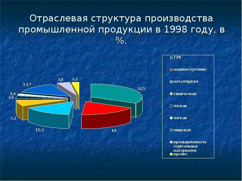 Структура региона. Отраслевая структура. Структура промышленного производства. Отраслевая структура производства промышленной продукции. Структура производства промышленной продукции.