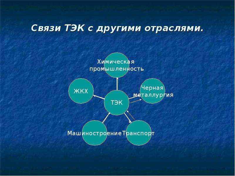 География 9 класс топливно энергетический комплекс. Отрасли топливно-энергетического комплекса России. Связь ТЭК С другими отраслями. Взаимосвязь химической промышленности с другими отраслями. Отрасли промышленности ТЭК.