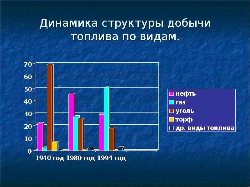 Динамика структуры характера. Динамика добычи топлива в России. Виды добываемого топлива. Кардиограмма добычи основных видов топлива. Добыча топлива в России диаграмма.