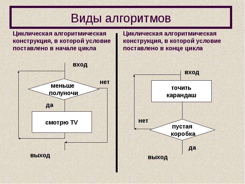 Виды алгоритмов картинка