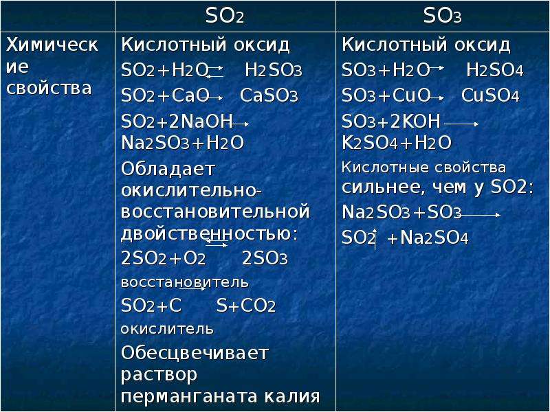 So4 газ. Диоксид серы so3. Химические свойства соединений серы таблица. Кислородные соединения серы таблица. Соединения серы таблица сероводород.