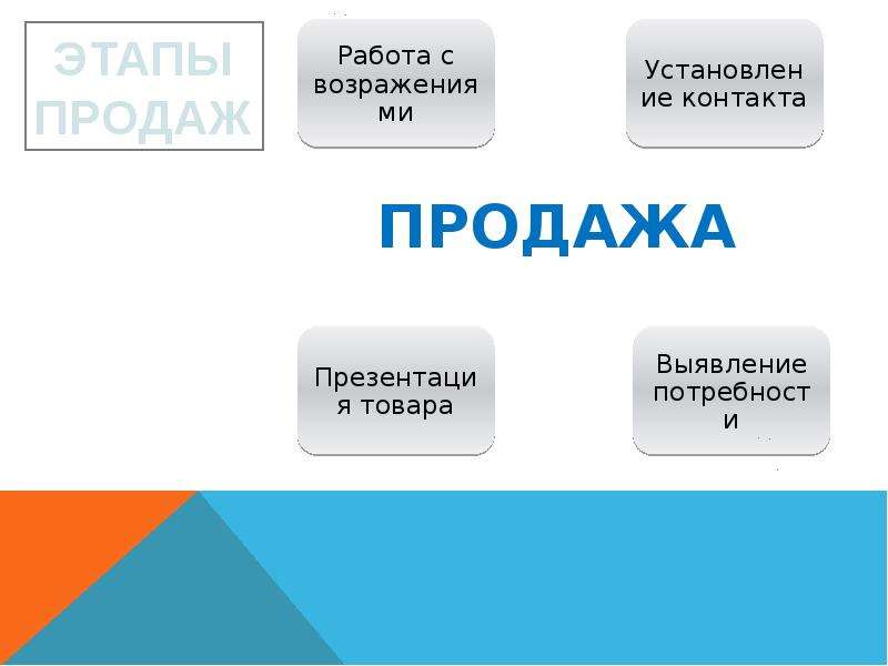 Пункты продаж. Контактные продажи это. Трехходовка в продажах. Движение в продажах. Отложенный результат в продажах.