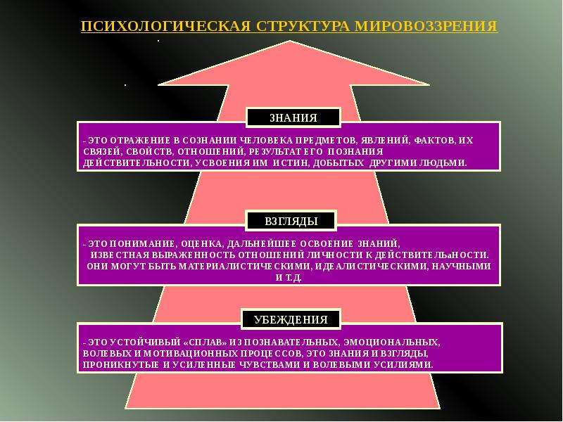 Модели российского мировоззрения. Структура мировоззрения. Мировоззрение схема. Мировоззрение это в философии. Схема соотношений типов мировоззрения.