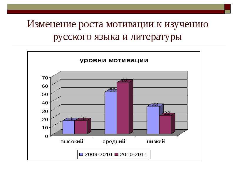 Изменение роста. Рост мотивации к изучению предмета. Мотивация к изучению языка график. Показатели познавательной мотивации на уроках русского языка.