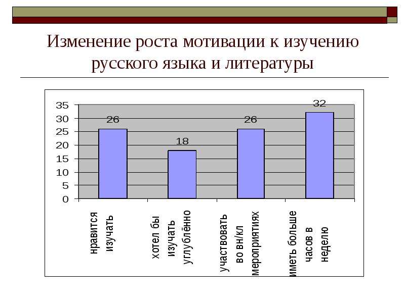 Изменение роста. Мотивация к изучению русского языка. Как мотивировать детей к изучению родного русского яз. Перемены рост.