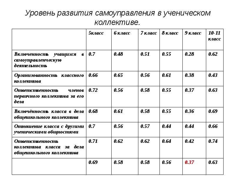 Уровень класса. Показатели развития самоуправления в ученическом коллективе. Уровень развития класса. Уровни самоуправления в ученическом коллективе. Уровень развития самоуправления в ученическом коллективе.