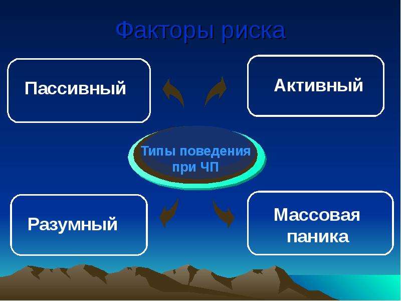 Активный фактор. Факторы риска и выживания. Типы поведение активное пассивное. Факторы риска экстремальной ситуации. Активный Тип поведения.