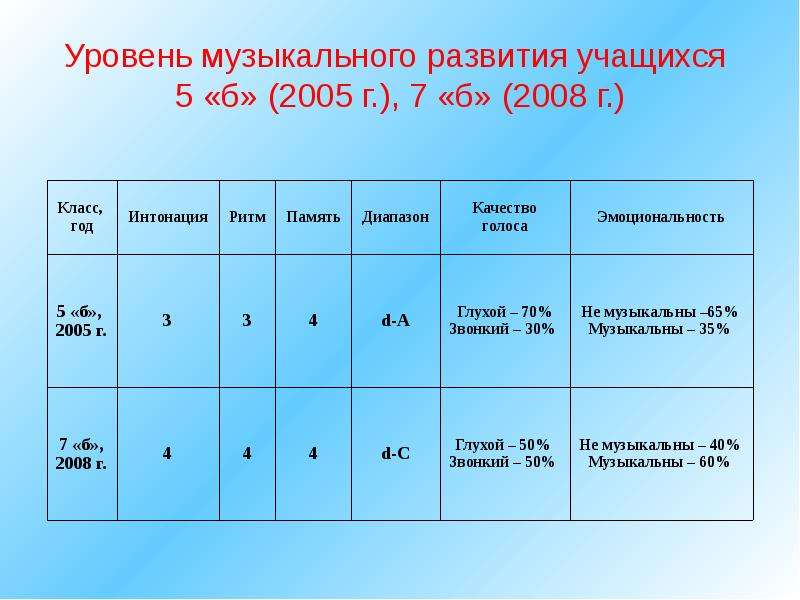 Уровень песни. Уровни музыкального развития. Диагностика уровня музыкального развития школьников. Требования к уровню музыкального развития учащихся 1 класса. Уровни музыкантов.