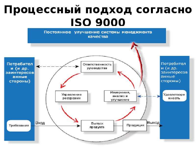 Процессный подход в современном менеджменте