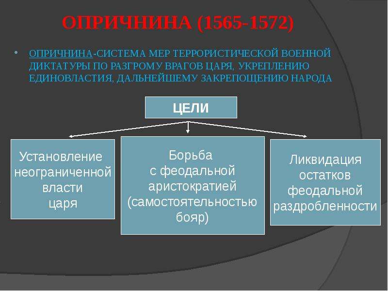 Политика опричнины характеризуется борьбой с боярством. Опричнина Ивана Грозного 1530-1584. Опричнина это меры направленные на установление. Опричнина система мер. Опричнина это меры направленные.