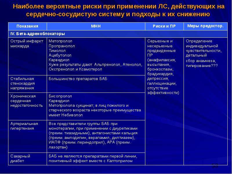 Вероятные риски. Лекарственные средства влияющие на сердечно-сосудистую систему. Влияние препаратов на сердечно-сосудистую систему. Классификация средств влияющих на сердечно сосудистую систему. Препараты влияющие на ССС.