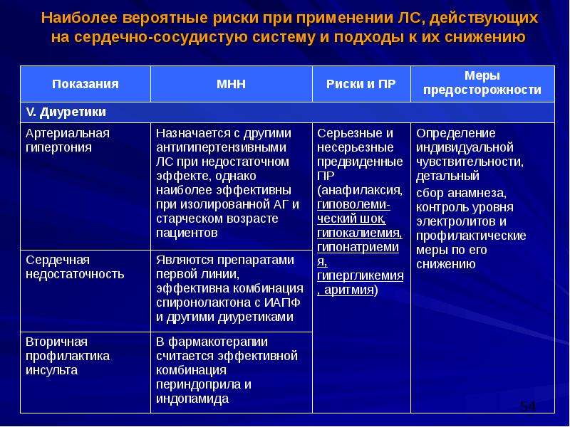 Сердечно сосудистая фармакология