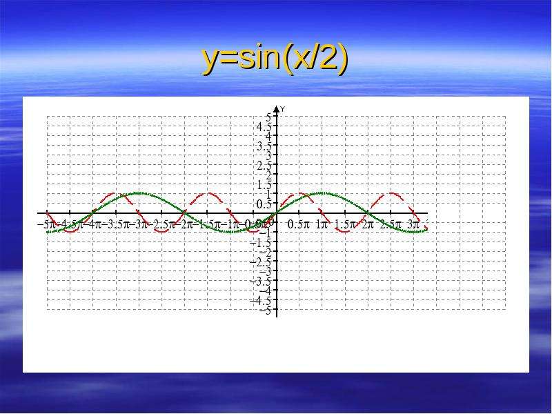 Y sinx x п. Функция sin2x. Синусоида sin2x. Y=sin x. Y sin2x график.