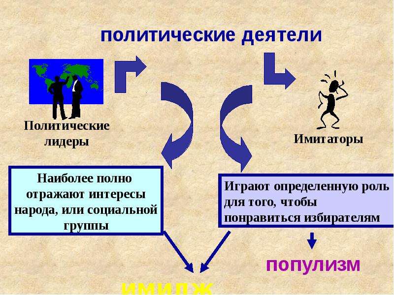 Презентация на тему политическая элита и политическое лидерство 11 класс обществознание