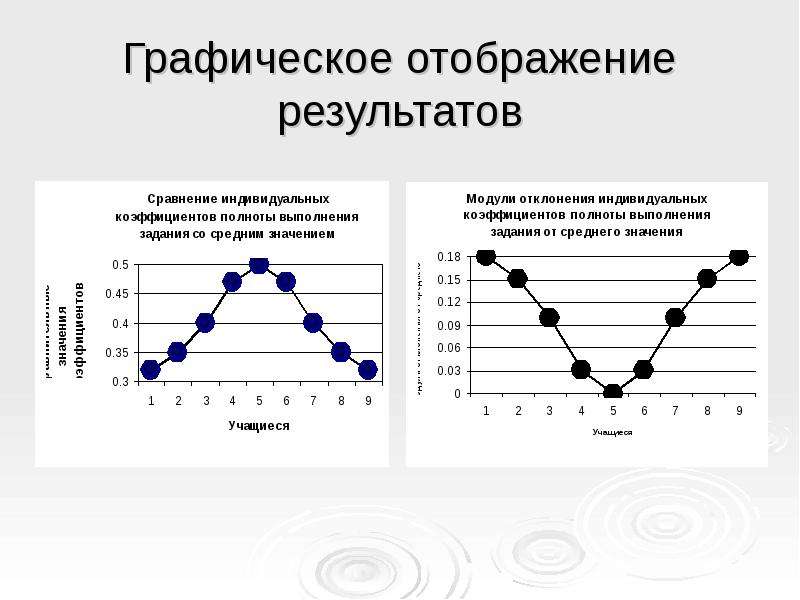 Графическое изображение результатов. Графическое отображение информации. Отображение графиков. Графический отображение результатов анализа.