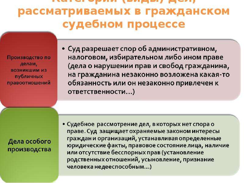 И разрешения гражданско. Споры в гражданском процессе. Категории дел в гражданском процессе. Гражданские споры рассматриваются в судах. Категории дел рассматриваемые в процессе судопроизводства.