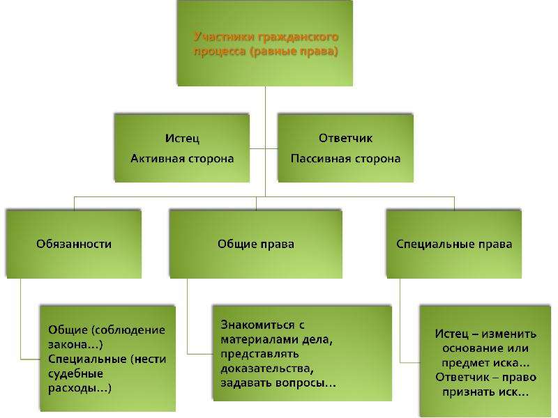 Ответственность ответчика. Специальные обязанности истца и ответчика в гражданском процессе. Стороны в гражданском процессе схема. Схема участников гражданского судебного процесса. Права и обязанности участников гражданского процесса.