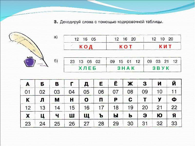 Декодировать. Декодируй слова с помощью. Декодируй слова Информатика. Декодируй слова с помощью кодировочной таблицы из задания 2. Декодируй с помощью таблицы сообщение 2 класс.