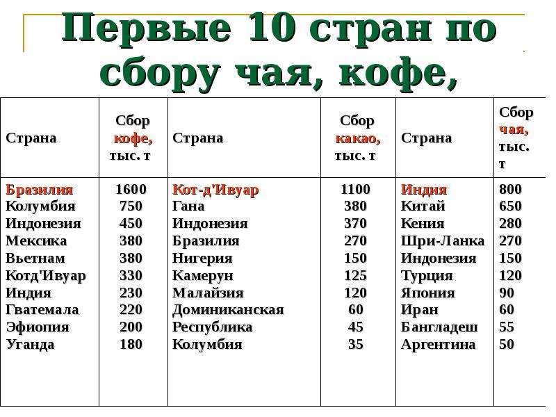 Экспортеры какао. Страны-Лидеры по производству чая кофе какао. Страны производители какао. Страны производители чая. Страны Лидеры по сбору кофе.