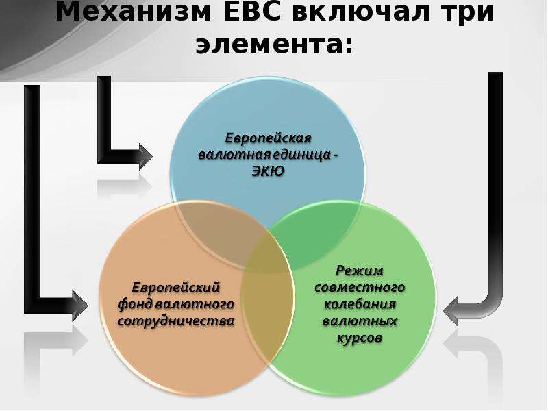 Механизм ЕВС включал три элемента: