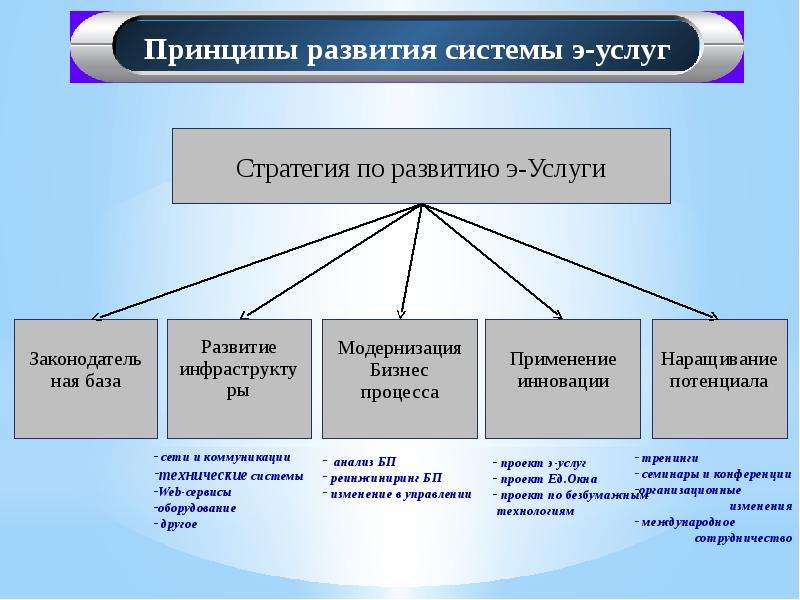 Принципы управление проектами