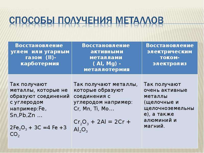 Восстановление углерода. Способы получения металлов таблица. Схема способы получения металлов. Способы получения металлов таблица 11 класс. Электролитический способ получения металлов.