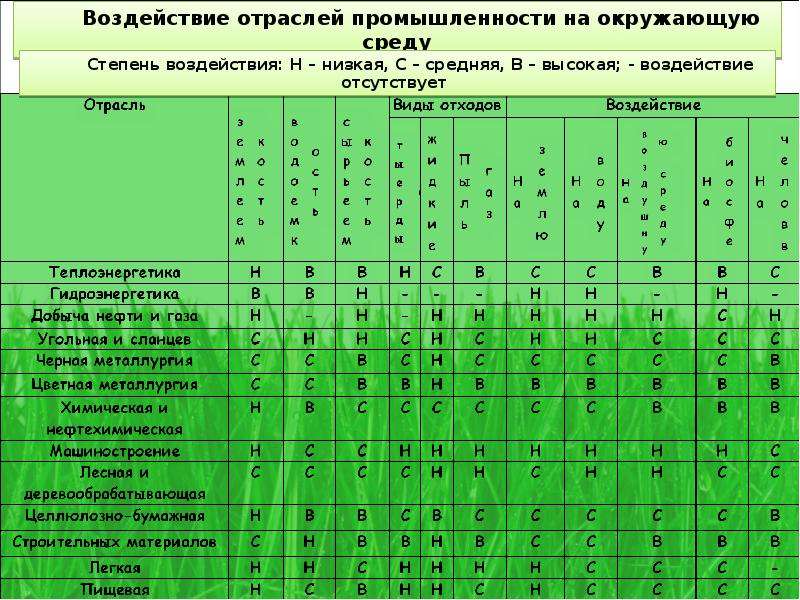 Влияние на отрасль. Влияние промышленности на окружающую среду таблица. Таблица влияние промышленности на окружающую. Таблица «влияние отраслей промышленности на окружающую среду». Влияние отраслей промышленности на окружающую среду России.