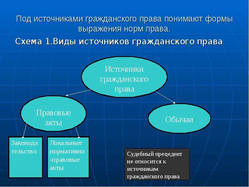 Система и источники гражданского права исследовательский проект