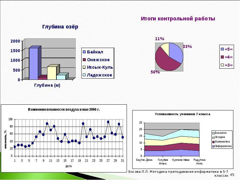 Работа 10 строим диаграммы 5 класс информатика босова ответы