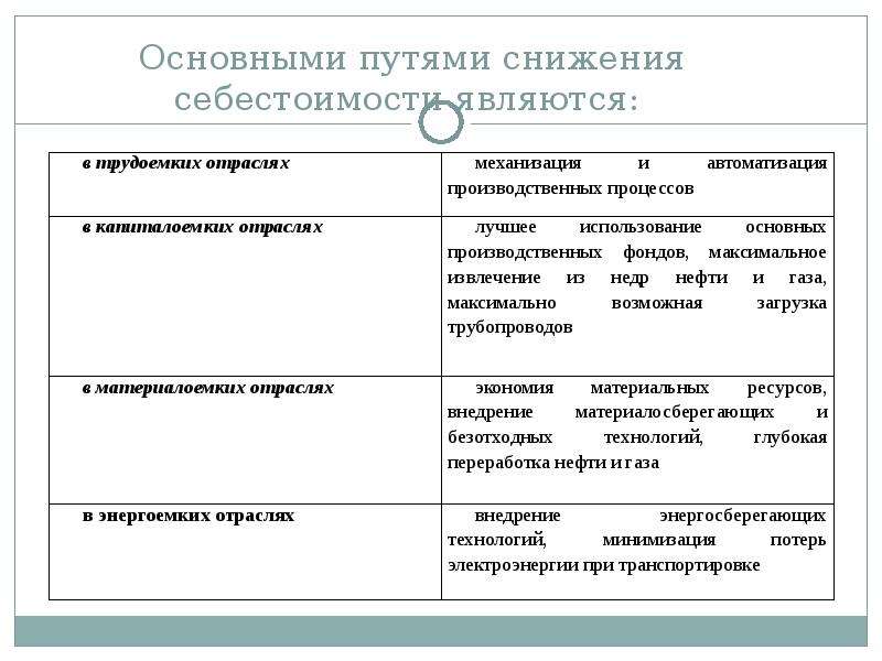 Определение себестоимости достигается составлением. Пути снижения себестоимости. Калькуляция себестоимости пути снижения.