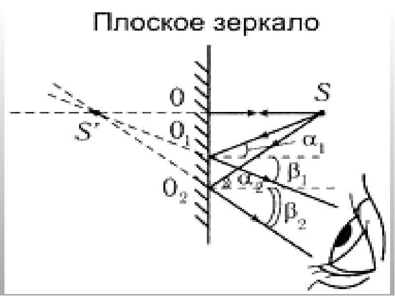 Отражение света плоское зеркало 8 класс презентация