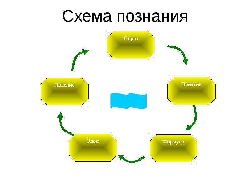 Формула образ. Познание схема. Схема познания Бога. Центр познания схема. Ницшеанский метод познания схема.