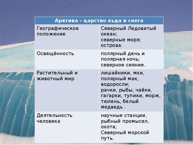 Природные зоны морей и океанов. Презентация на тему царство снега и льда. Арктика царство льда. Освещенность в арктической пустыне. Арктика царство снега и.