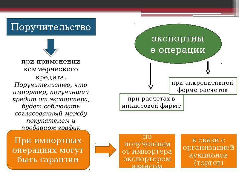 Поручительство. Виды поручительства. Поручительство и банковская гарантия. Характеристика поручительства. Поручительство банка.