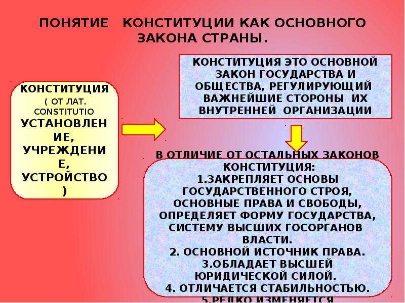 Конституционное понятие и виды. Понятие Конституции. Понятие Конституции ее место в системе законодательства. Понятие конституционной законности. Основные концепции Конституции.